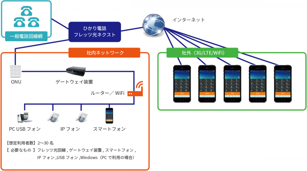 IP-PBXの構成一例 小規模